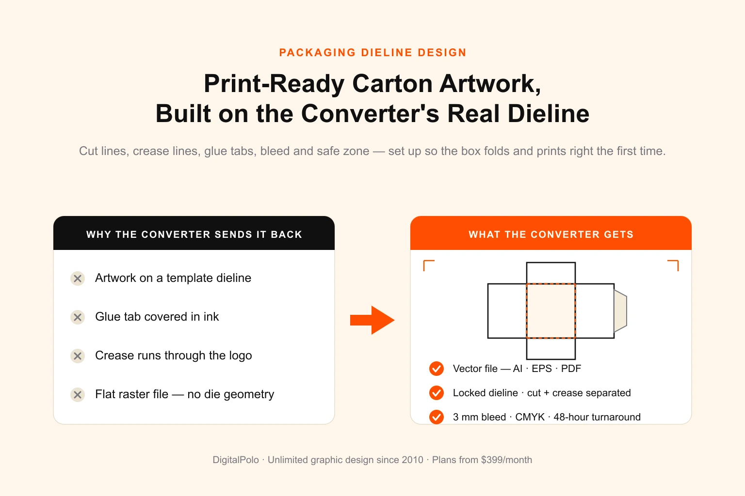 Packaging dieline design — DigitalPolo builds print-ready carton artwork on a locked dieline layer with cut lines, crease lines, glue tabs, 3 mm bleed and CMYK source files for the packaging printer