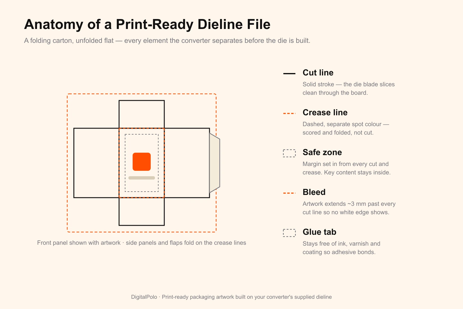 Anatomy of a print-ready dieline file — a folding carton shown unfolded flat, with the cut line as a solid stroke the die blade slices through, crease lines as dashed spot colour where the board scores and folds, a 3 mm bleed boundary, a safe zone holding artwork in from every cut and crease, and a glue tab kept free of ink so adhesive bonds