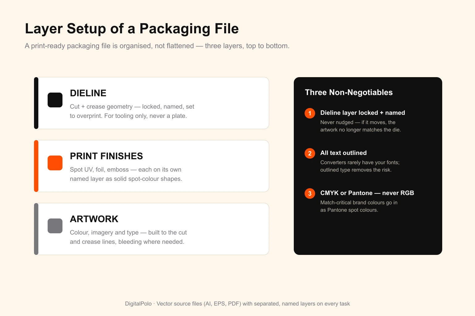 Layer setup of a packaging file — the standard three-layer stack of a print-ready packaging file, with the dieline layer holding locked cut and crease geometry for tooling, print finishes such as spot UV, foil and emboss each on their own named spot-colour layer, and the artwork layer built to the cut and crease lines, alongside the three non-negotiables: a locked named dieline, all text outlined, and CMYK or Pantone colour never RGB