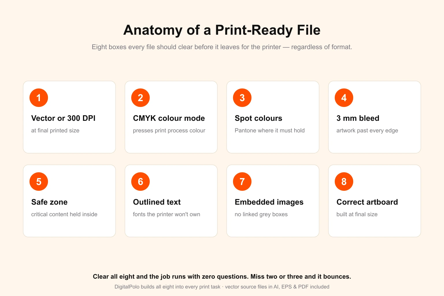 Anatomy of a print-ready file — a diagram showing the eight specifications every print file must carry: vector or 300 DPI artwork at final size, CMYK colour mode, spot colour callouts, 3 mm bleed past the trim, a safe zone holding critical content inside, outlined text, embedded images, and the correct artboard size