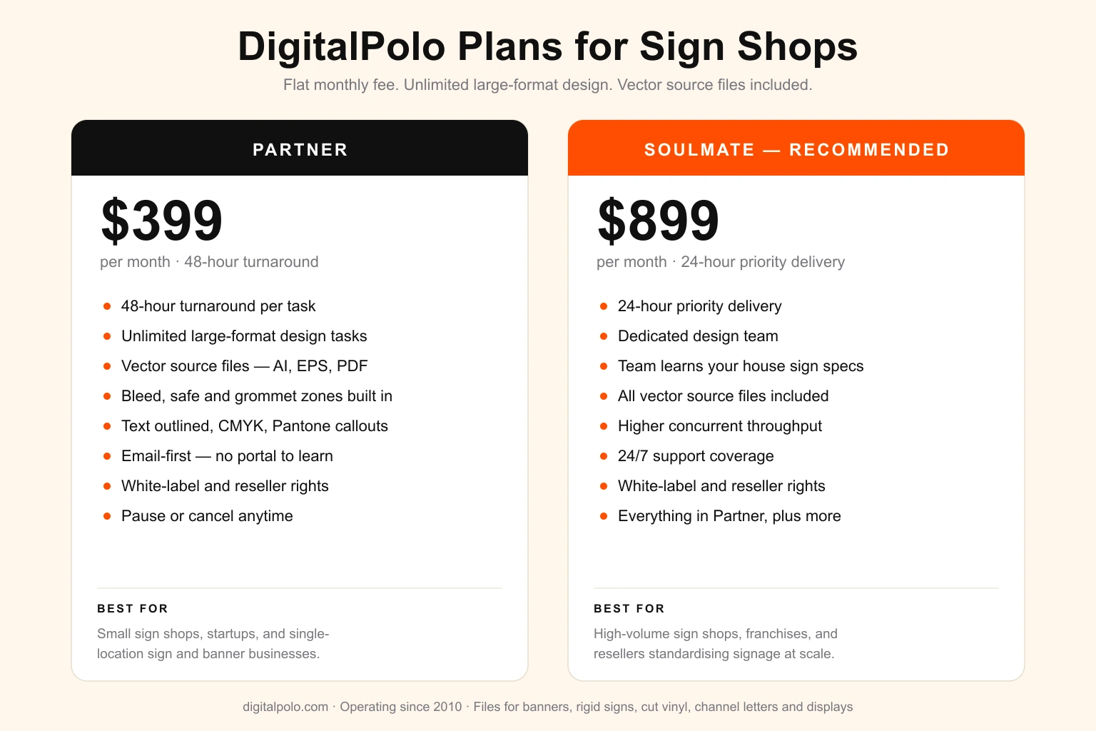 DigitalPolo plans for sign shops — Partner at $399/month with 48-hour turnaround and Soulmate at $899/month with 24-hour priority delivery and a dedicated team, both including unlimited large-format design, vector source files in AI, EPS and PDF, and white-label reseller rights