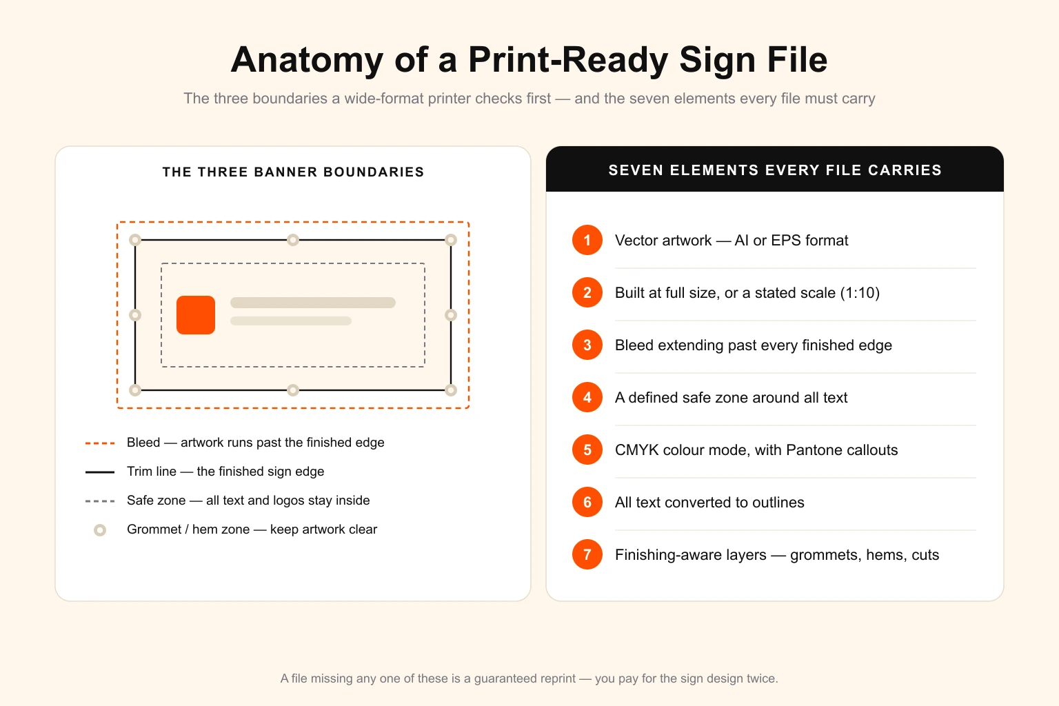 Anatomy of a print-ready large-format sign file — a banner diagram showing the three nested boundaries a sign printer checks first: bleed where artwork extends past the finished edge, the trim line, and a safe zone holding all text and logos clear of grommets and hems, alongside the seven elements every print-ready sign file carries