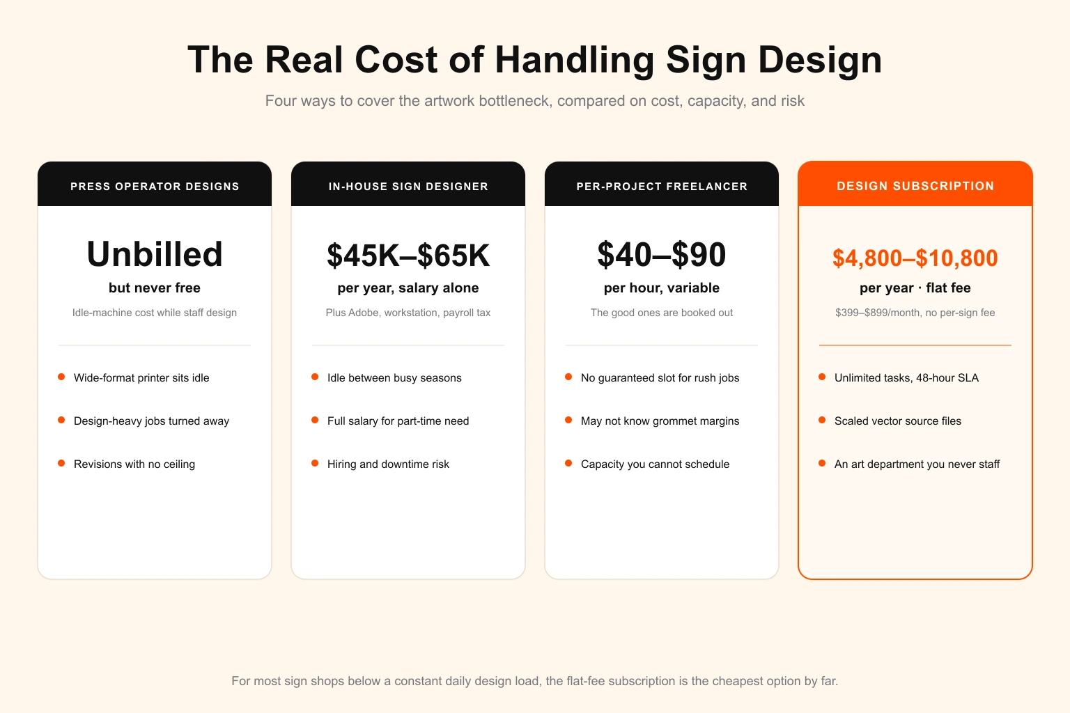 Sign shop design cost comparison — the press operator doing unbilled design at idle-machine cost, an in-house sign designer at $45K–$65K a year, and per-project freelancers at $40–$90 an hour, benchmarked against DigitalPolo's flat-fee unlimited graphic design subscription at $4,800–$10,800 a year