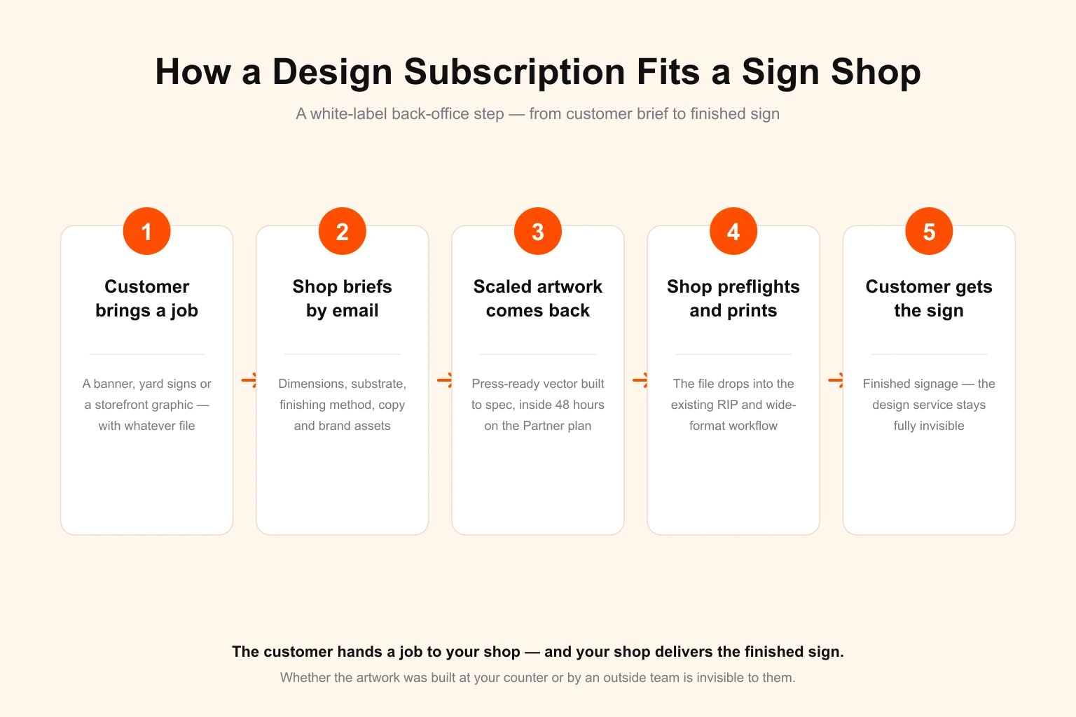 How DigitalPolo's unlimited graphic design subscription fits a sign shop workflow — a five-step white-label flow: the customer brings a job, the shop briefs the service by email with dimensions and finishing details, scaled press-ready vector artwork comes back within 48 hours, the shop preflights and prints on the wide-format printer, and the customer receives the finished sign