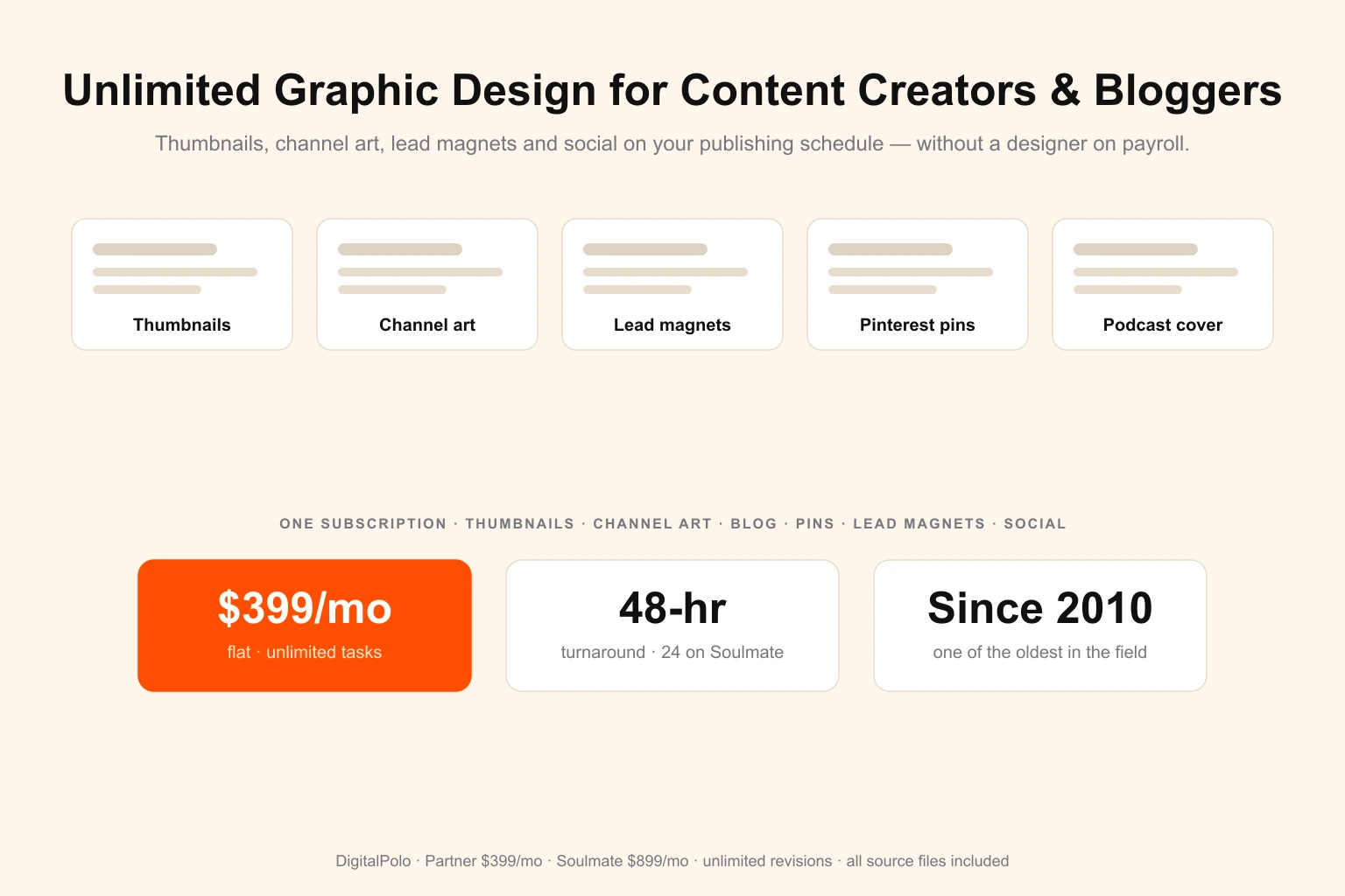 Unlimited graphic design for content creators and bloggers — DigitalPolo hero showing the recurring creator asset stack: YouTube thumbnails, channel banner art, a podcast cover, a blog featured image, a lead-magnet PDF cover and Instagram and Pinterest social cards, all produced from one subscription