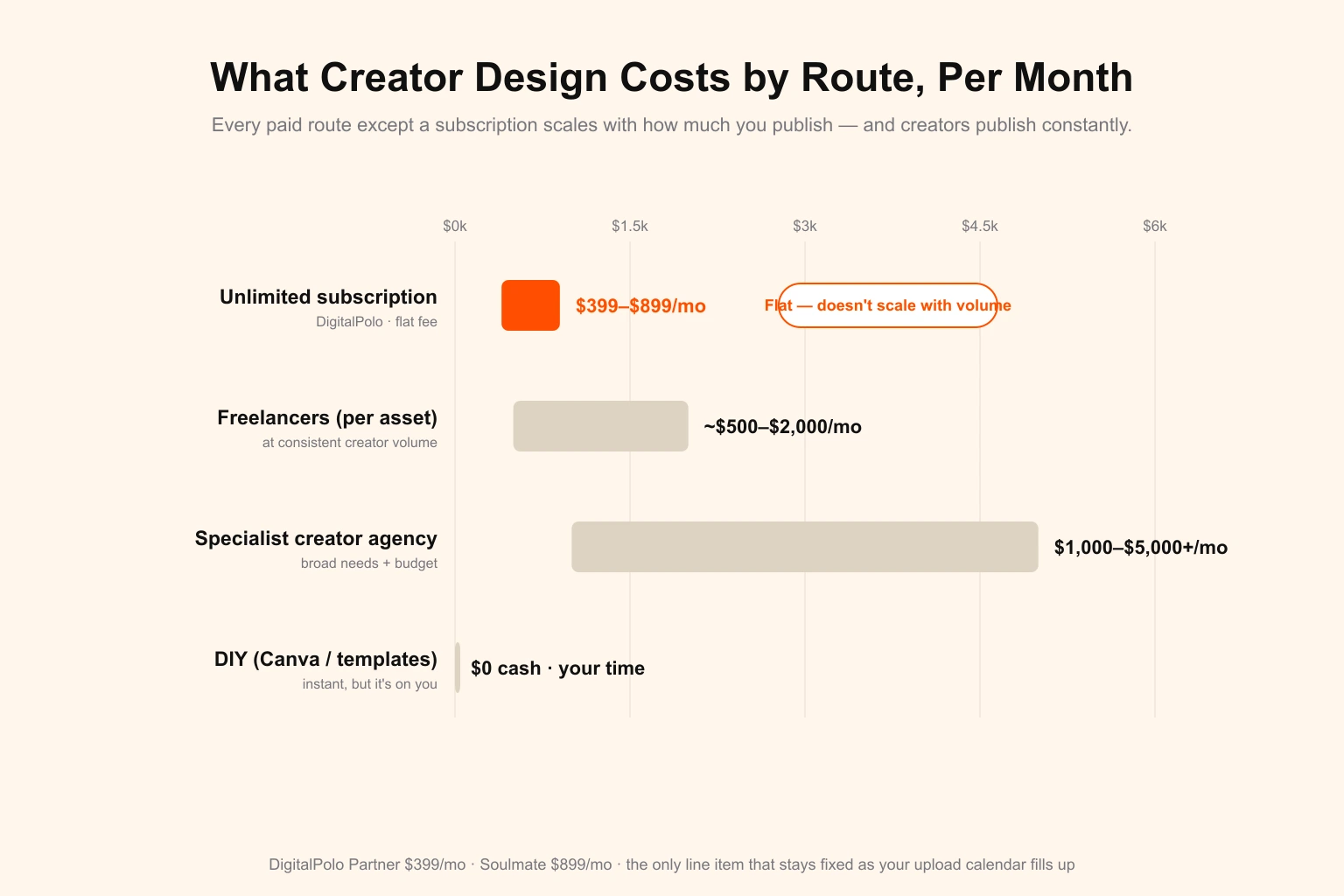 What creator design costs by route, per month — a range-bar comparison of monthly design spend. An unlimited subscription is a flat $399–$899/month (DigitalPolo) that does not scale with volume, freelancers run roughly $500–$2,000/month at consistent creator volume, a specialist creator agency runs $1,000–$5,000+/month, and DIY with Canva costs $0 in cash but is paid in your time