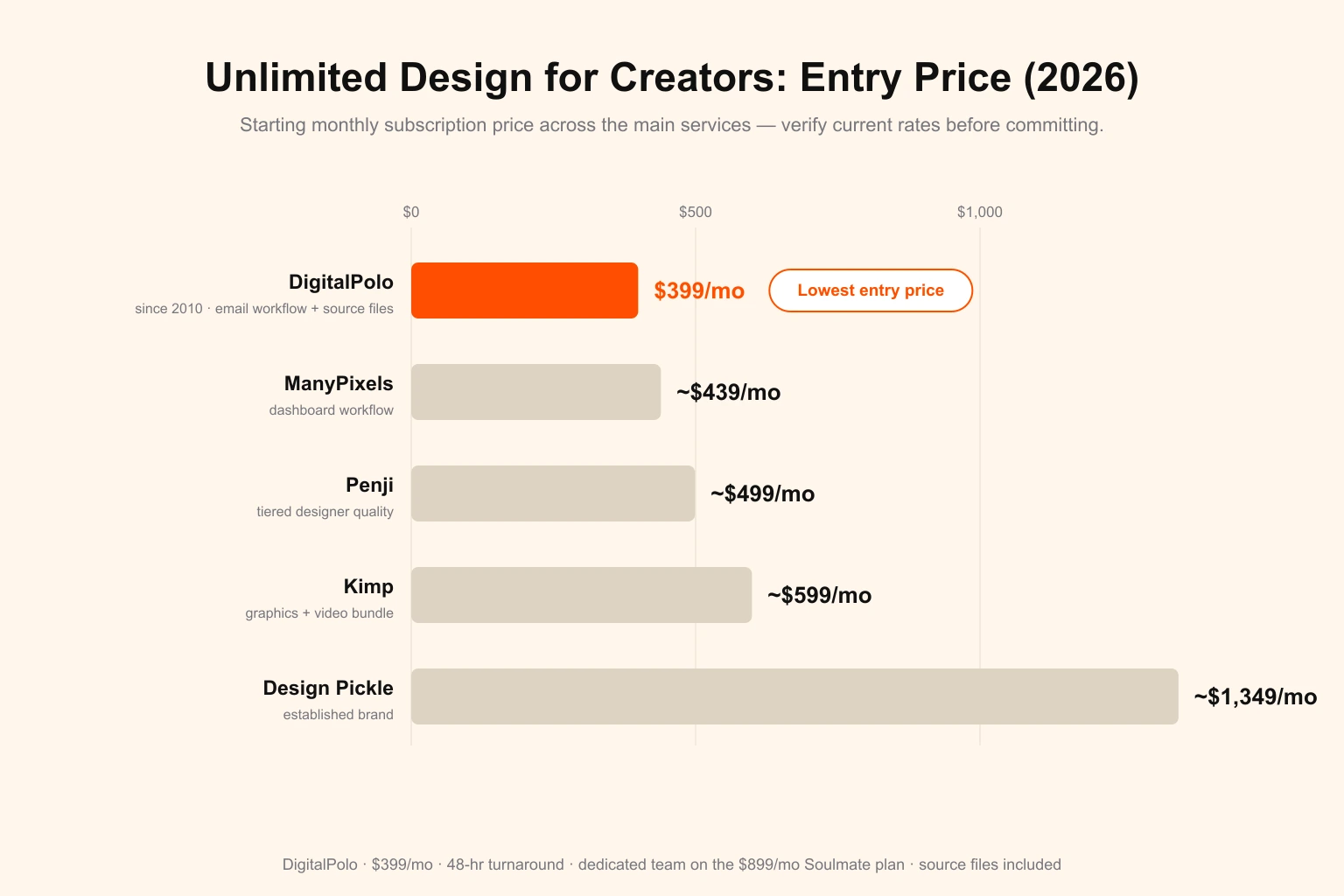 Unlimited graphic design for creators entry-price comparison in 2026 — a bar chart of starting monthly subscription prices: DigitalPolo $399 (the lowest entry price, since 2010, with an email workflow and source files included), ManyPixels ~$439, Penji ~$499, Kimp ~$599, and Design Pickle ~$1,349