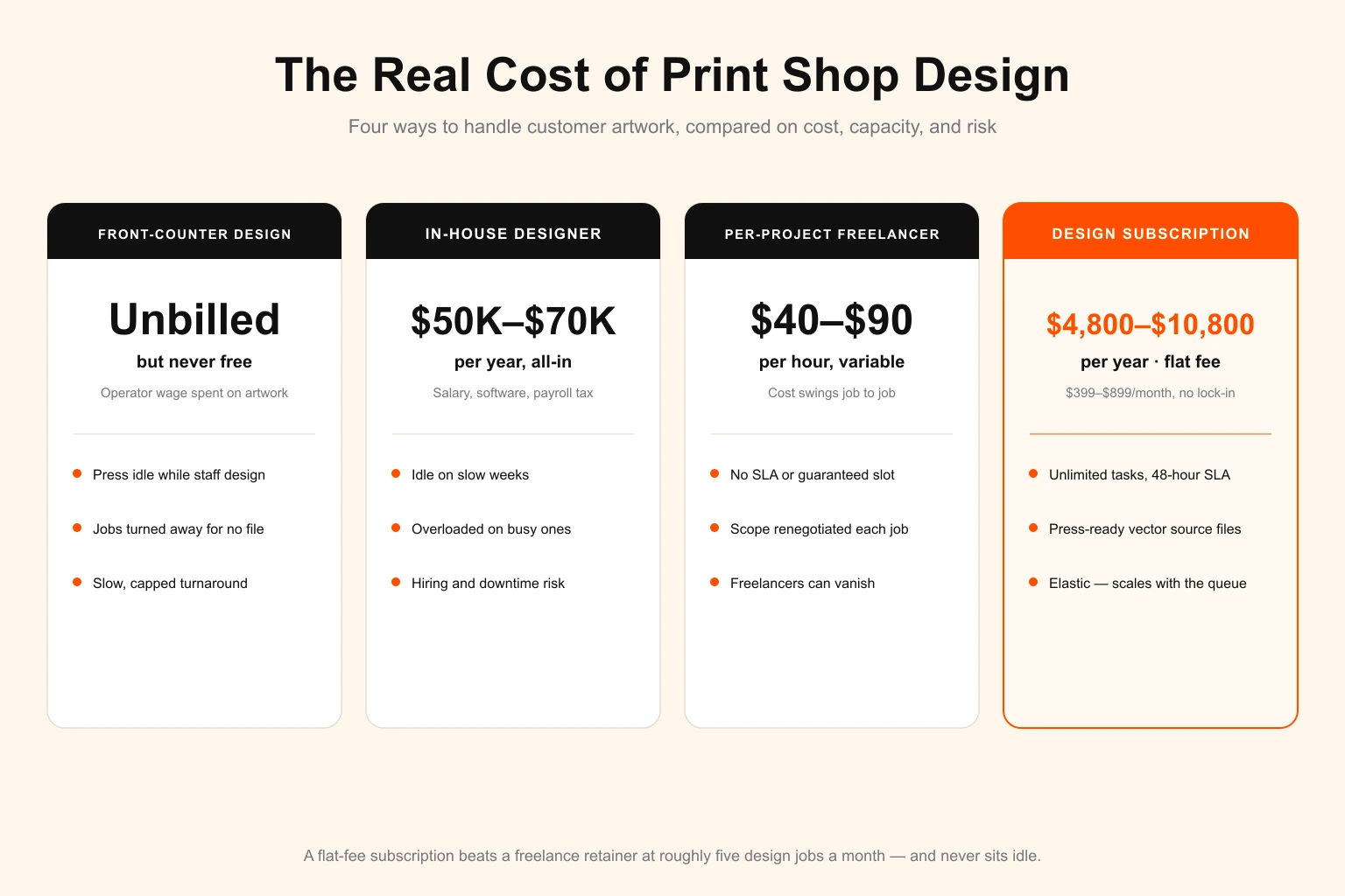Print shop design cost comparison — front-counter design at an unbilled operator wage, an in-house designer at $50K–$70K a year, and per-project freelancers at $40–$90 an hour, benchmarked against DigitalPolo's flat-fee unlimited graphic design subscription at $4,800–$10,800 a year