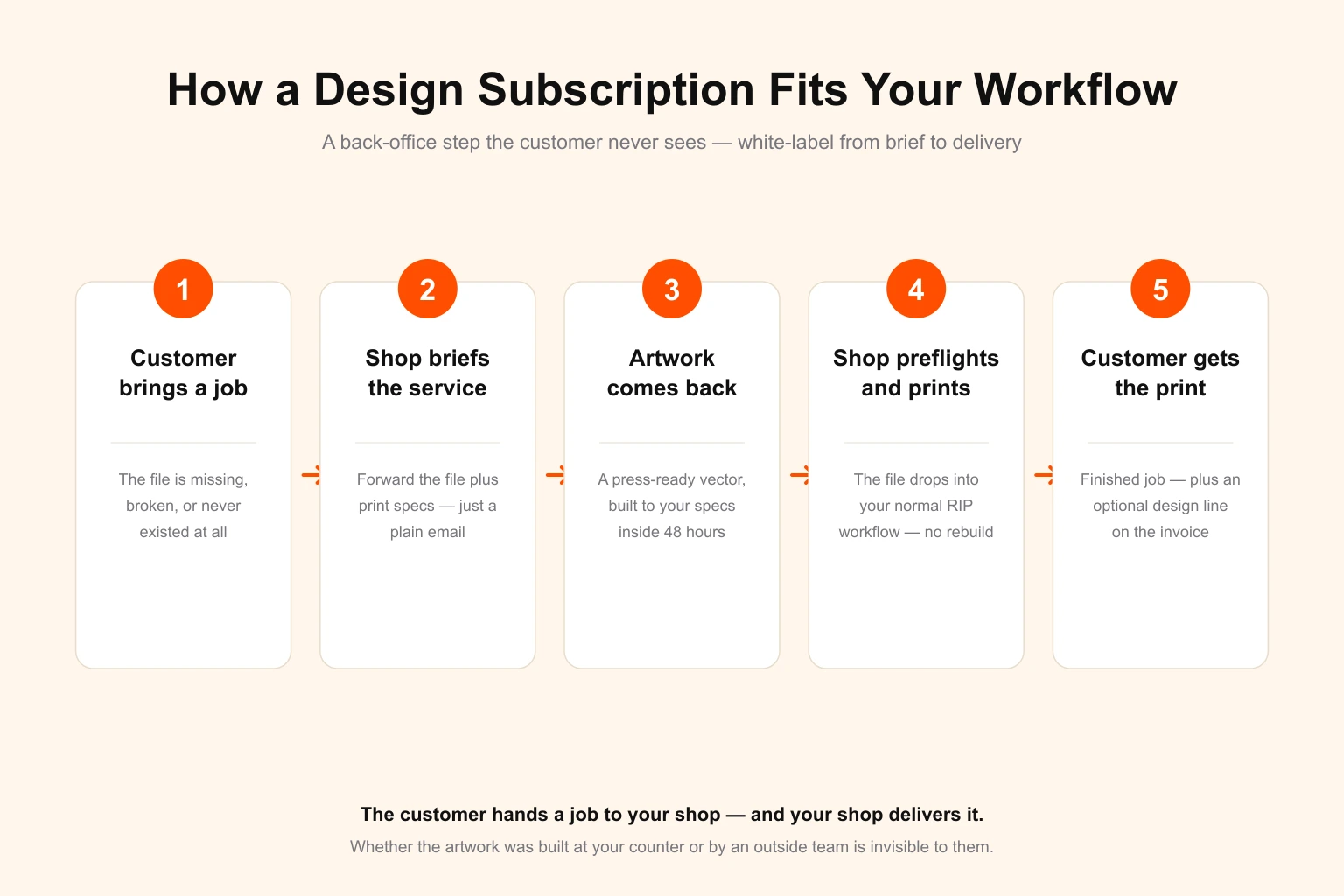 How DigitalPolo's unlimited graphic design subscription fits a print shop workflow — a five-step white-label flow: the customer brings a job, the shop briefs the service by email, press-ready vector artwork comes back within 48 hours, the shop preflights and prints, and the customer gets the finished print