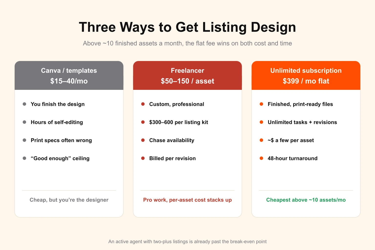 Three ways a real estate agent can get listing design compared on cost — Canva and template subscriptions at $15–40 per month where you finish the design yourself and print specs are often wrong, a freelancer at $50–150 per asset where a single listing kit runs $300–600, and an unlimited subscription at $399 per month flat with finished print-ready files, unlimited tasks and revisions, and a 48-hour turnaround that works out to a few dollars per asset; above roughly ten finished assets a month the flat fee is cheapest