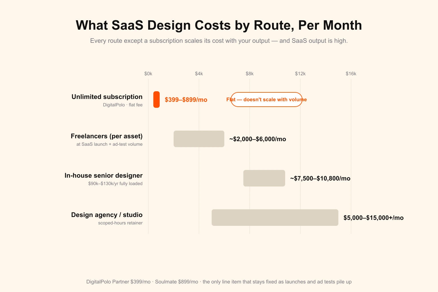 What SaaS design costs by route, per month — a range-bar comparison of monthly design spend. An unlimited subscription is a flat $399–$899/month (DigitalPolo) that does not scale with volume, while freelancers run roughly $2,000–$6,000/month at SaaS launch and ad-test volume, an in-house senior designer is about $7,500–$10,800/month fully loaded, and a design agency retainer runs $5,000–$15,000+/month