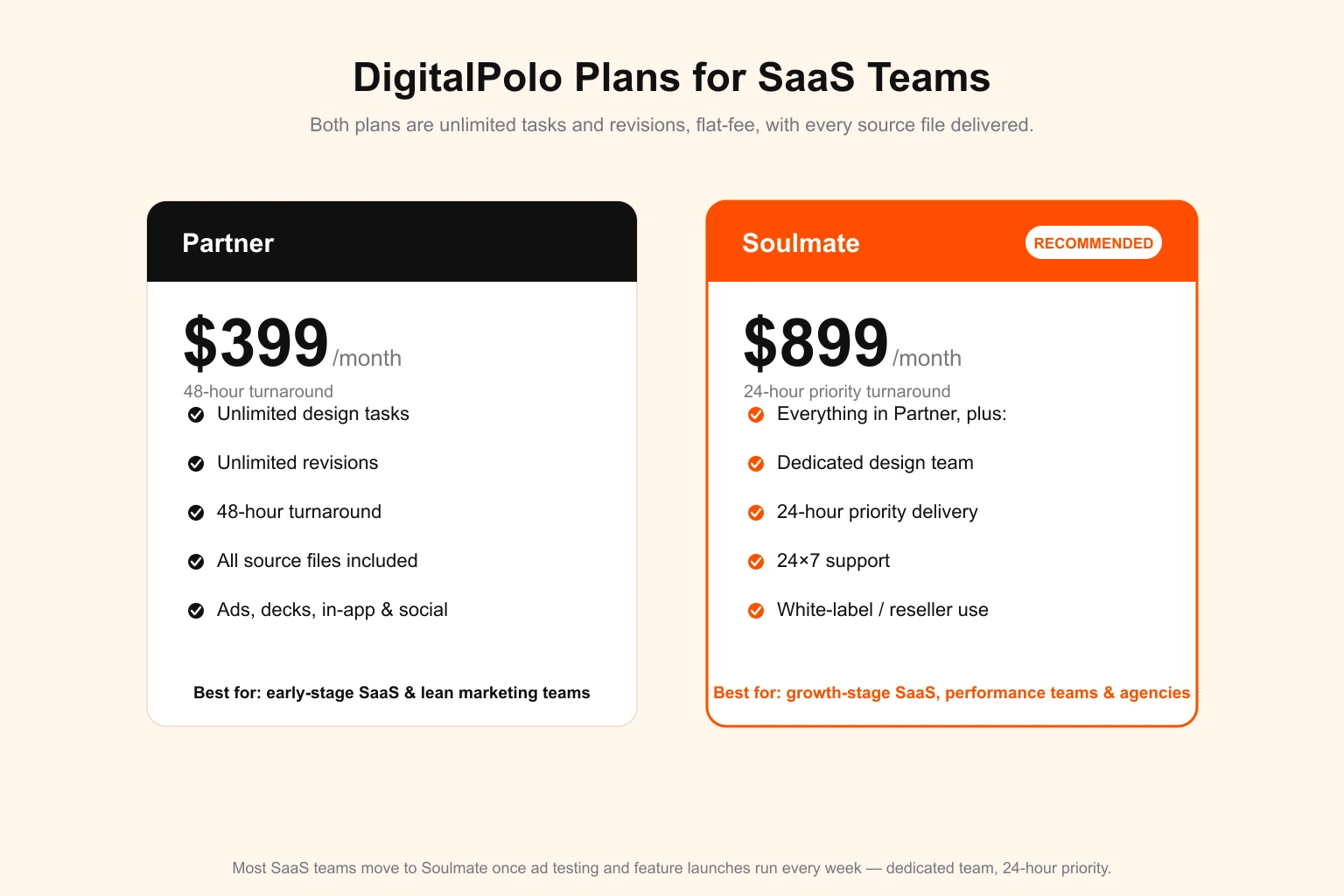 DigitalPolo plans for SaaS teams — two pricing cards. The Partner plan is $399/month with a 48-hour turnaround, unlimited tasks and revisions, all source files, and ads, decks, in-app and social, best for early-stage SaaS and lean marketing teams. The recommended Soulmate plan is $899/month with everything in Partner plus a dedicated design team, 24-hour priority delivery, 24×7 support and white-label reseller use, best for growth-stage SaaS, performance teams and agencies