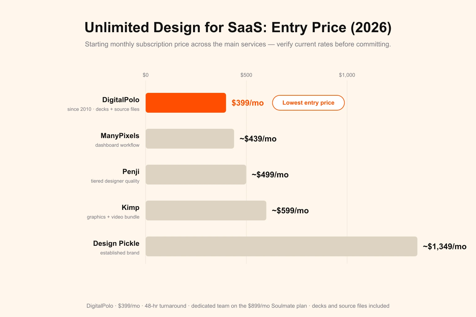 Unlimited design for SaaS entry-price comparison in 2026 — a bar chart of starting monthly subscription prices: DigitalPolo $399 (the lowest entry price, with decks and source files included), ManyPixels ~$439, Penji ~$499, Kimp ~$599, and Design Pickle ~$1,349