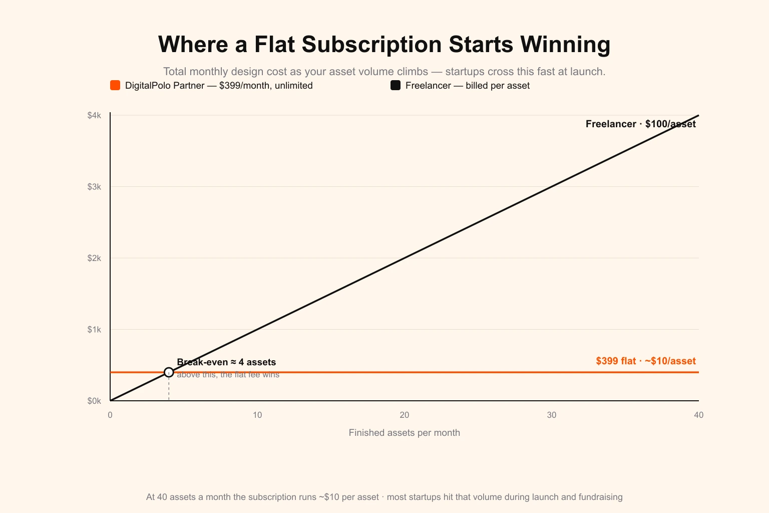 Where a flat subscription starts winning — a line chart of total monthly design cost as asset volume climbs. DigitalPolo's $399 flat fee is constant while a freelancer billed at $100 per asset rises steadily, crossing the subscription at about four assets a month; at 40 assets the subscription works out to roughly $10 per asset