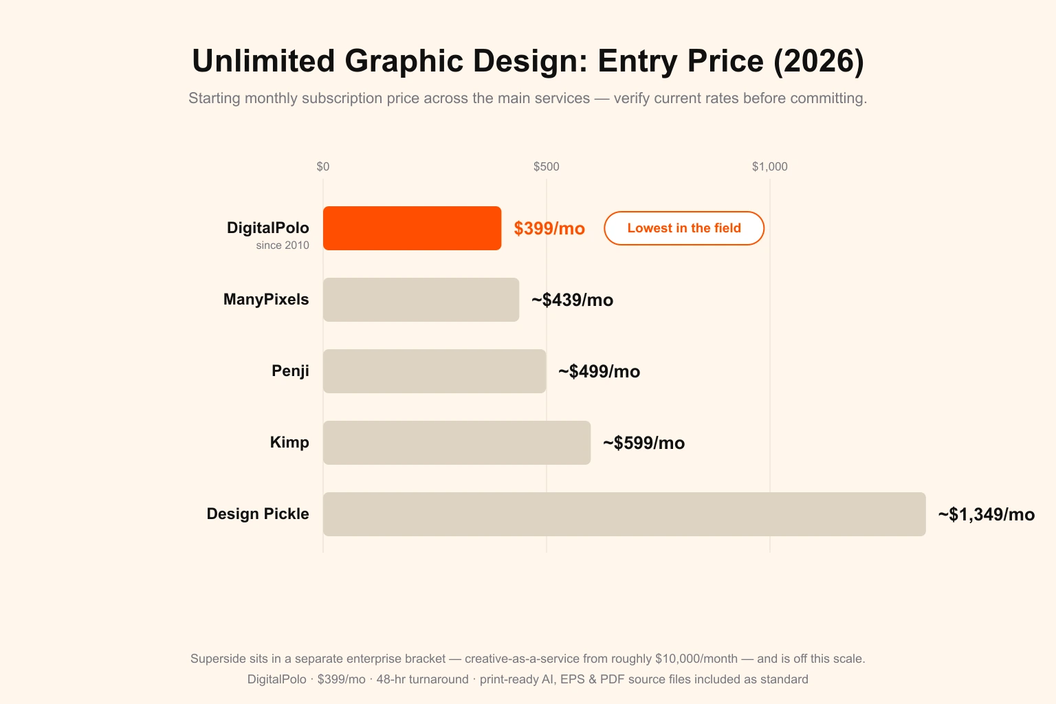 Unlimited graphic design entry price comparison for startups in 2026 — a bar chart of starting monthly subscription prices: DigitalPolo $399 (the lowest in the field), ManyPixels ~$439, Penji ~$499, Kimp ~$599, and Design Pickle ~$1,349, with Superside noted as a separate enterprise bracket from roughly $10,000 a month