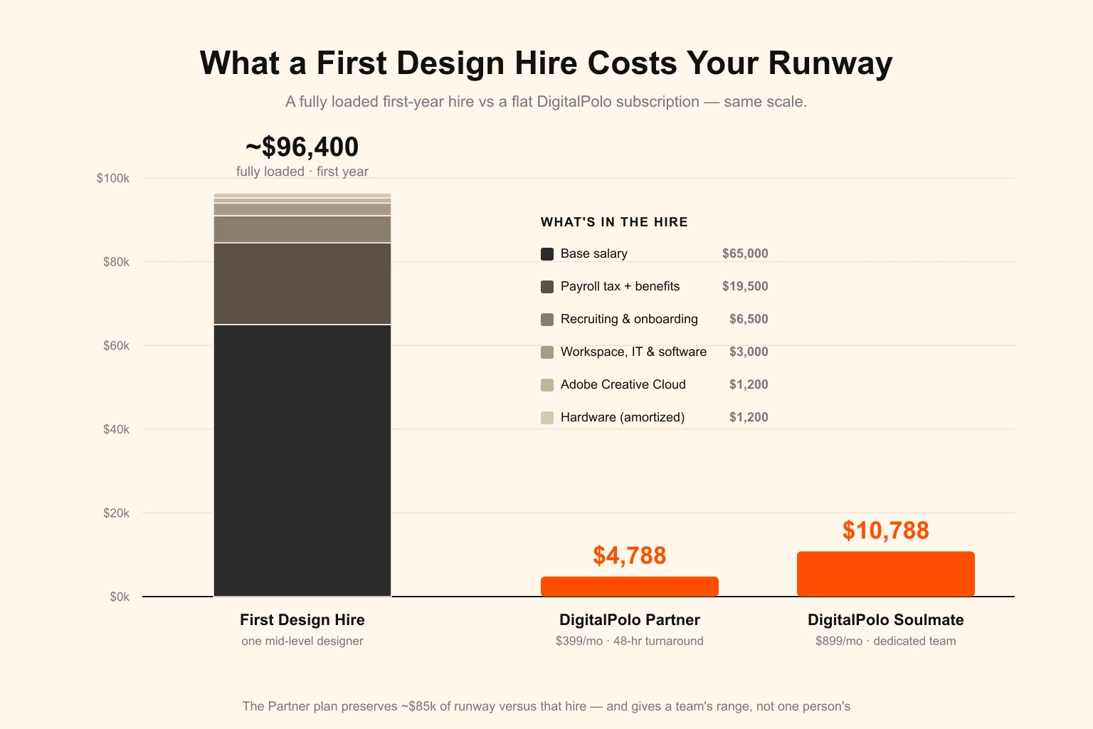 What a first design hire costs your runway — a fully loaded mid-level designer stacks up to about $96,400 in the first year (base salary $65,000, payroll tax and benefits $19,500, recruiting and onboarding $6,500, workspace and software $3,000, Adobe Creative Cloud $1,200, hardware $1,200), while DigitalPolo's Partner plan is $4,788 a year and Soulmate is $10,788 a year — preserving roughly $85,000 of runway