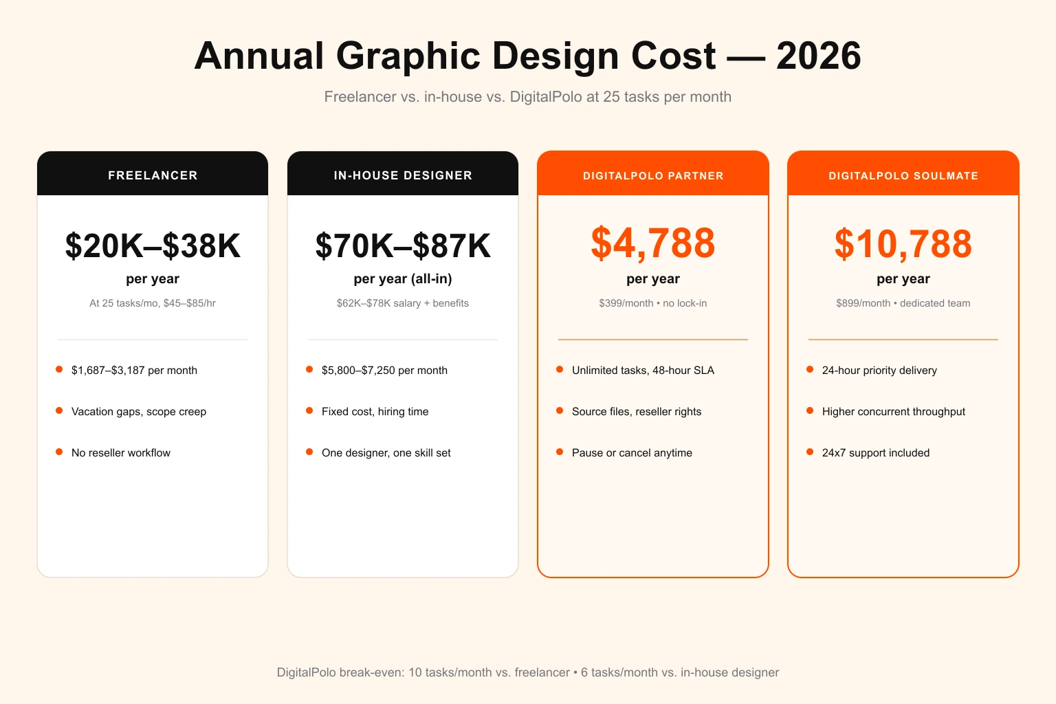 Annual design cost comparison — freelancer at $45-$85/hour and in-house designer at $62K-$78K/year benchmarked against DigitalPolo Partner $4,788/year and Soulmate $10,788/year, showing unlimited subscriptions break even at 10 tasks per month versus freelance and 6 tasks per month versus in-house