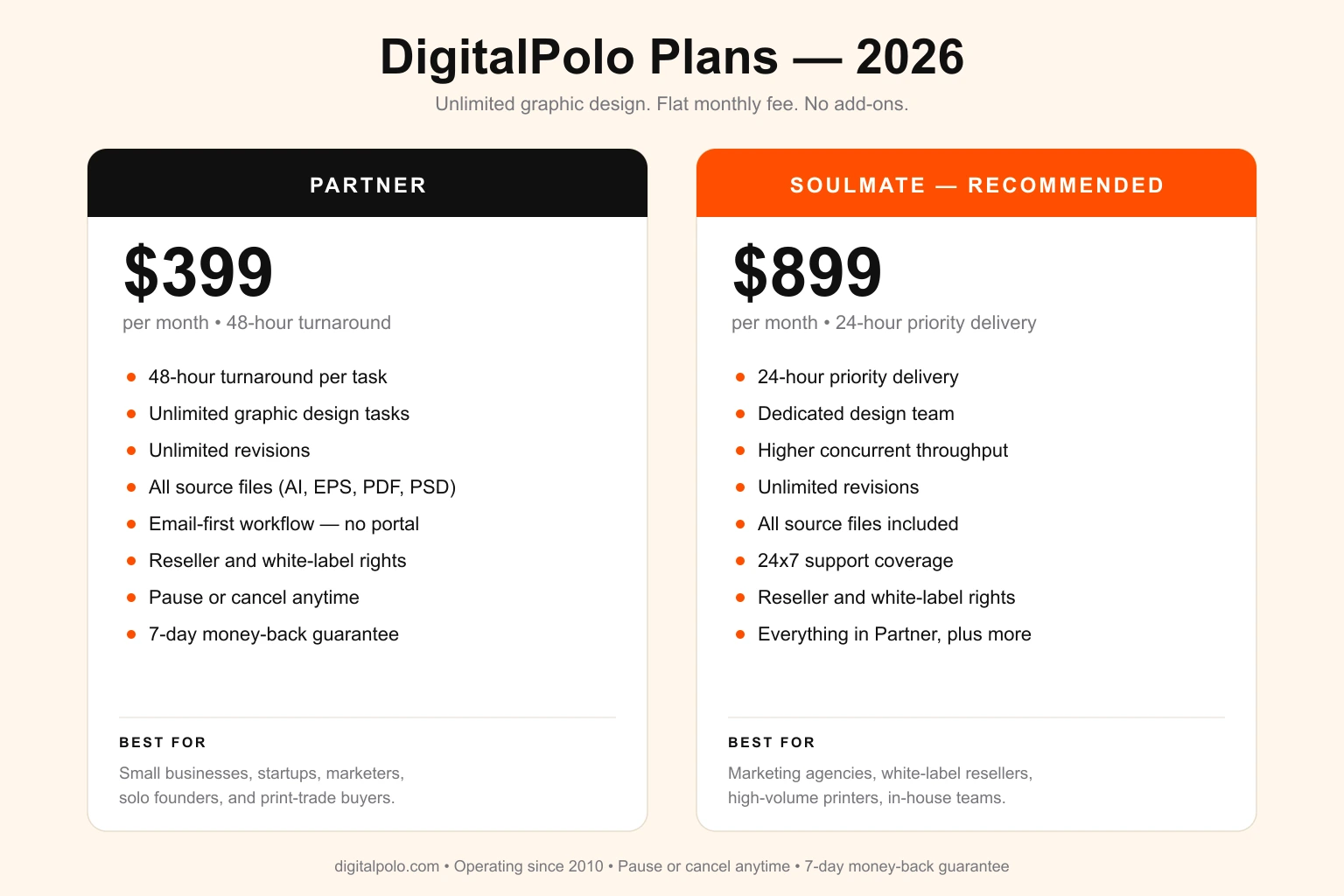 DigitalPolo pricing plans — Partner $399/mo with 48-hour turnaround and Soulmate $899/mo with 24-hour priority turnaround and dedicated team, both with unlimited revisions, all source files, and reseller rights included