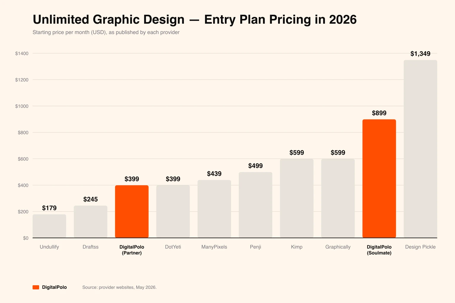 Unlimited graphic design pricing in 2026 — DigitalPolo Partner $399/mo and Soulmate $899/mo benchmarked against Design Pickle, Kimp, ManyPixels, Penji, Flocksy, DotYeti, Superside, and Undullify in a single comparison chart