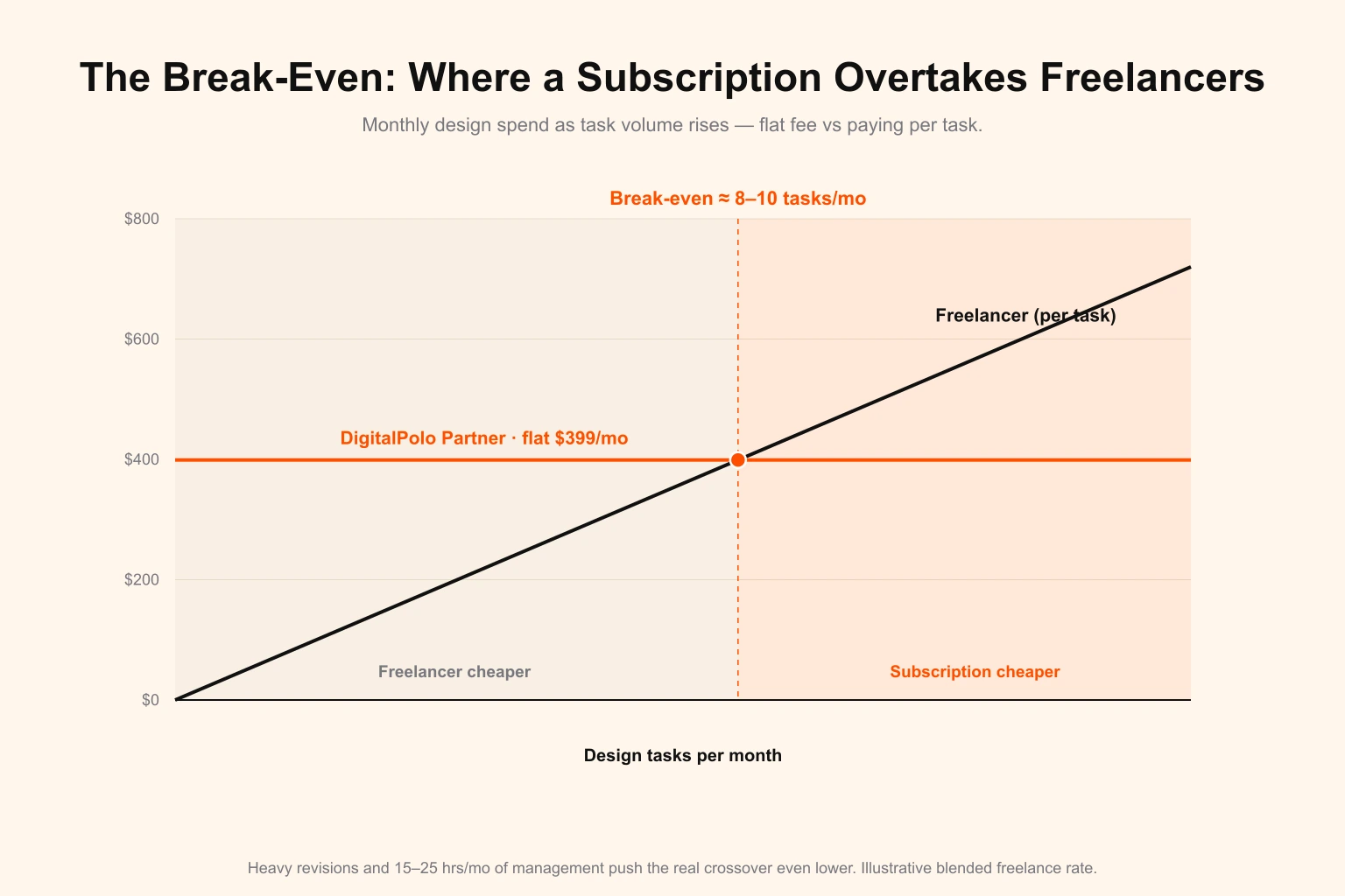Freelancer versus design subscription break-even cost chart — monthly design spend as task volume rises. Paying a freelancer per task climbs as a straight diagonal line, while DigitalPolo's Partner plan stays flat at $399 a month. The two lines cross at roughly 8 to 10 tasks a month: below that a freelancer is cheaper, above it the flat-fee subscription is cheaper, and heavy revisions plus 15 to 25 hours a month of management push the real crossover even lower