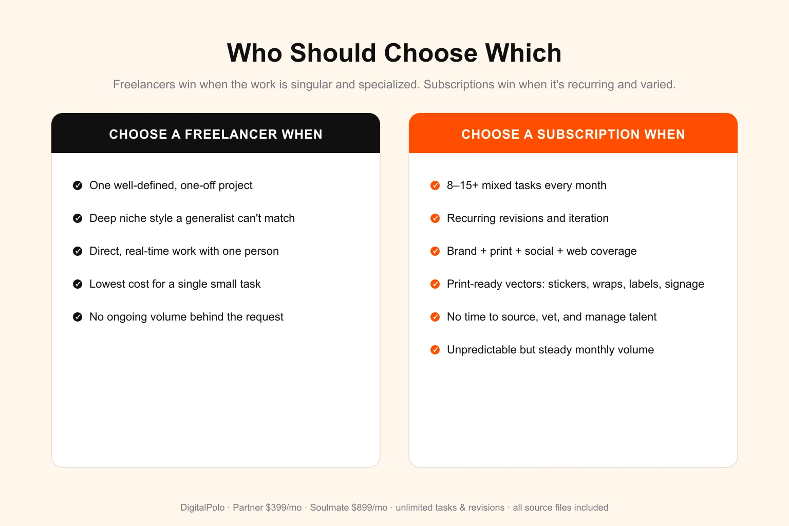 Who should choose a freelancer versus a design subscription — a decision guide. Choose a freelancer for one well-defined one-off project, a deep niche style a generalist can't match, direct real-time work with one person, the lowest cost for a single small task, or when there's no ongoing volume behind the request. Choose a design subscription like DigitalPolo for 8 to 15 or more mixed tasks every month, recurring revisions and iteration, brand plus print plus social plus web coverage, print-ready vectors for stickers, wraps, labels and signage, when you have no time to source vet and manage talent, or for unpredictable but steady monthly volume