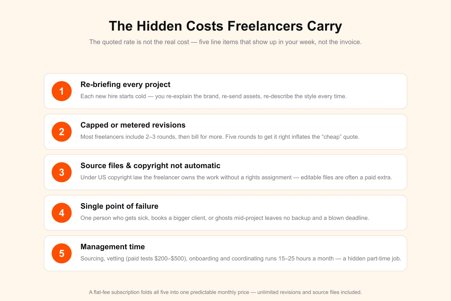 The hidden costs of hiring freelance designers — five line items beyond the quoted rate: re-briefing every project because each new hire starts cold, capped or metered revisions billed beyond two or three rounds, source files and copyright that are not automatic because under US copyright law the freelancer owns the work without a rights assignment, a single point of failure when one person gets sick or ghosts mid-project, and 15 to 25 hours a month of management time sourcing, vetting, onboarding and coordinating — all of which a flat-fee DigitalPolo subscription folds into one predictable monthly price