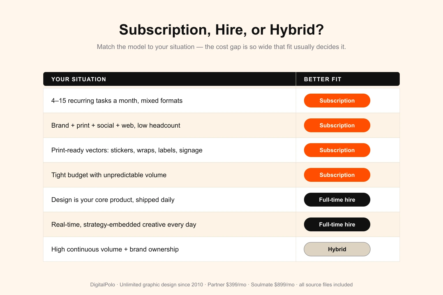 Design subscription versus full-time hire versus hybrid — a decision matrix. Choose a design subscription for 4 to 15 recurring tasks a month across mixed formats, broad brand-plus-print-plus-social-plus-web coverage at low headcount, print-ready vectors for stickers, wraps, labels and signage, or a tight budget with unpredictable volume. Choose a full-time hire when design is your core product shipped daily or you need real-time strategy-embedded creative every day. Choose a hybrid of an in-house lead plus subscription overflow for high continuous volume with brand ownership