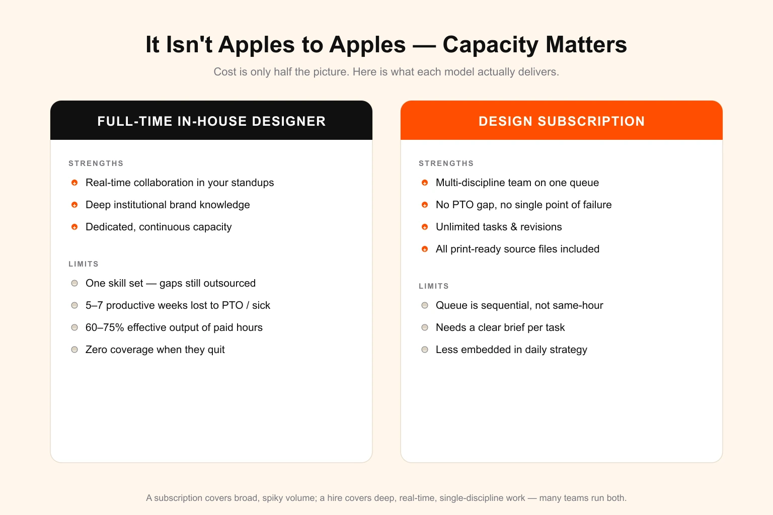 Full-time in-house designer versus a design subscription — a capacity comparison. A full-time hire brings real-time collaboration, deep institutional brand knowledge, and dedicated continuous capacity, but is limited to one skill set, loses 5 to 7 productive weeks a year to PTO, runs at 60 to 75 percent effective output, and gives zero coverage when they quit. A design subscription brings a multi-discipline team on one queue, no PTO gap, unlimited tasks and revisions, and all print-ready source files, but works sequentially rather than same-hour and needs a clear brief per task