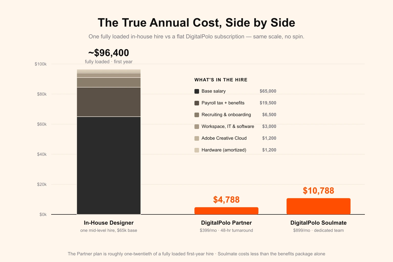 The true annual cost of one in-house graphic designer versus a DigitalPolo subscription — a fully loaded mid-level hire stacks up to about $96,400 in the first year (base salary $65,000, payroll tax and benefits $19,500, recruiting and onboarding $6,500, workspace and software $3,000, Adobe Creative Cloud $1,200, hardware $1,200), while DigitalPolo's Partner plan is $4,788 a year and Soulmate is $10,788 a year — roughly one-twentieth of a fully loaded hire