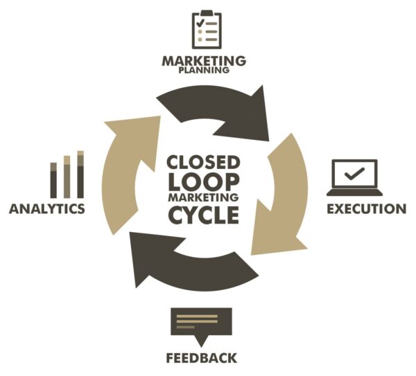 5 Great Reasons Creating a Tight Sales Loop Gets Your Business More