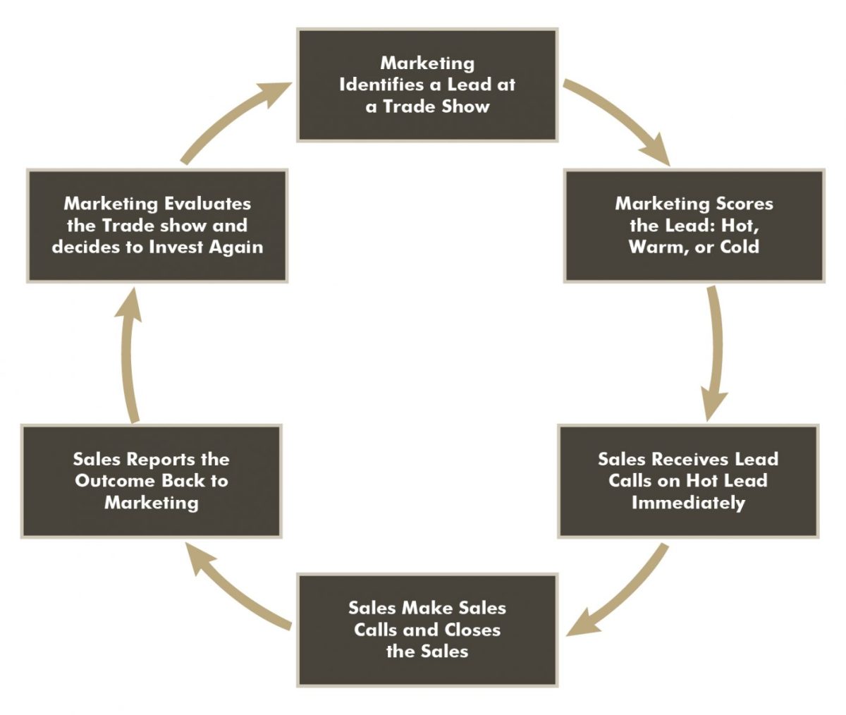 5 Great Reasons Creating a Tight Sales Loop Gets Your Business More ...